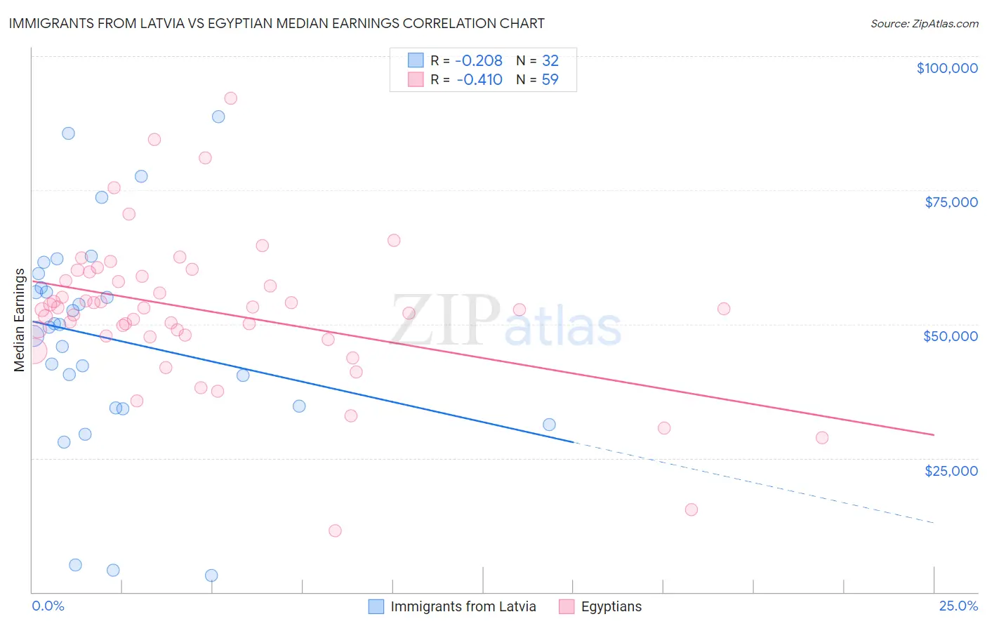 Immigrants from Latvia vs Egyptian Median Earnings