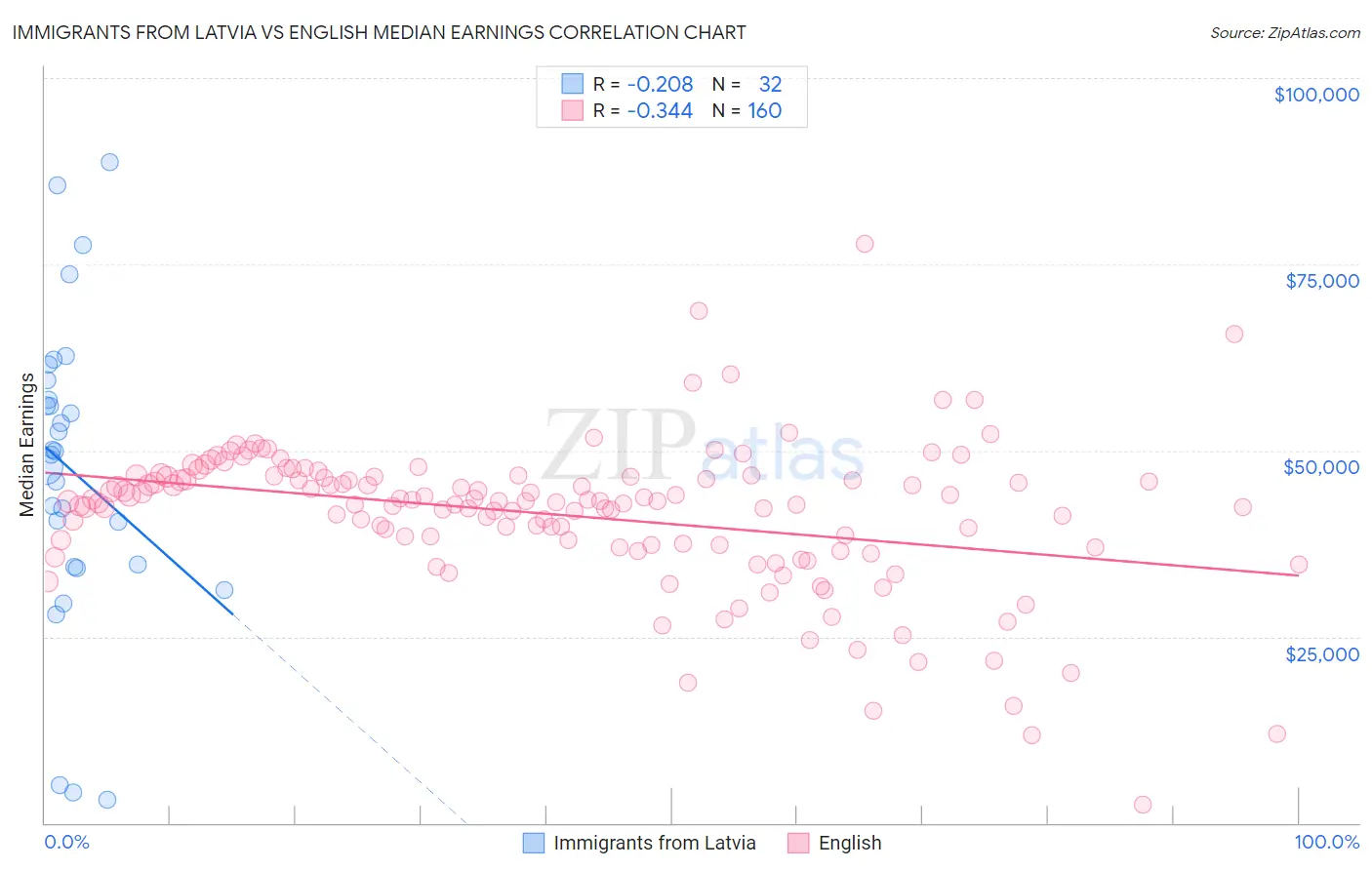 Immigrants from Latvia vs English Median Earnings