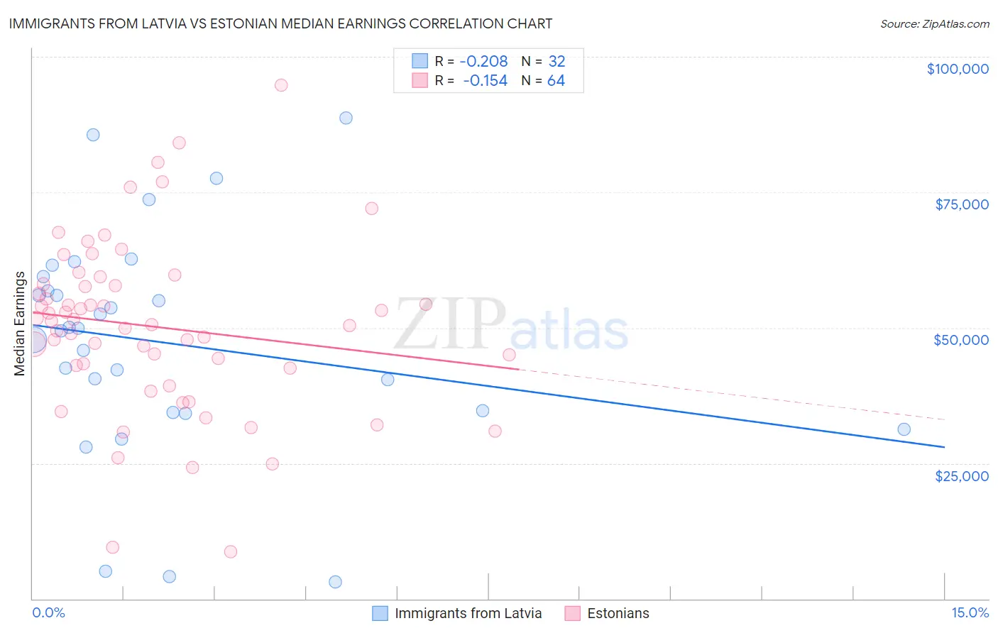 Immigrants from Latvia vs Estonian Median Earnings