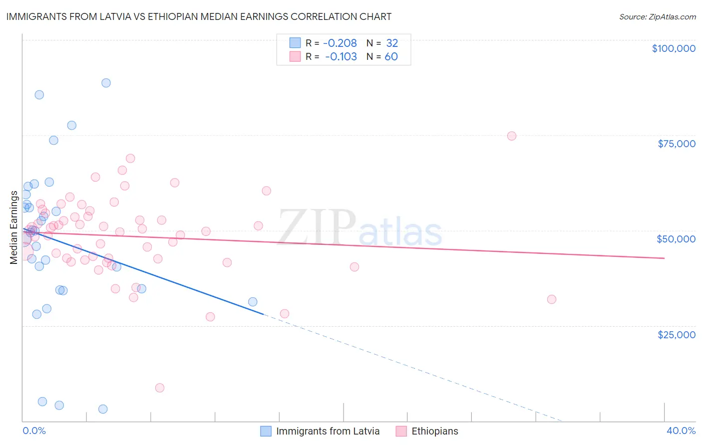 Immigrants from Latvia vs Ethiopian Median Earnings