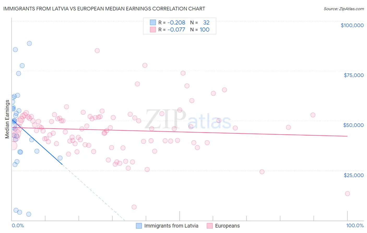 Immigrants from Latvia vs European Median Earnings