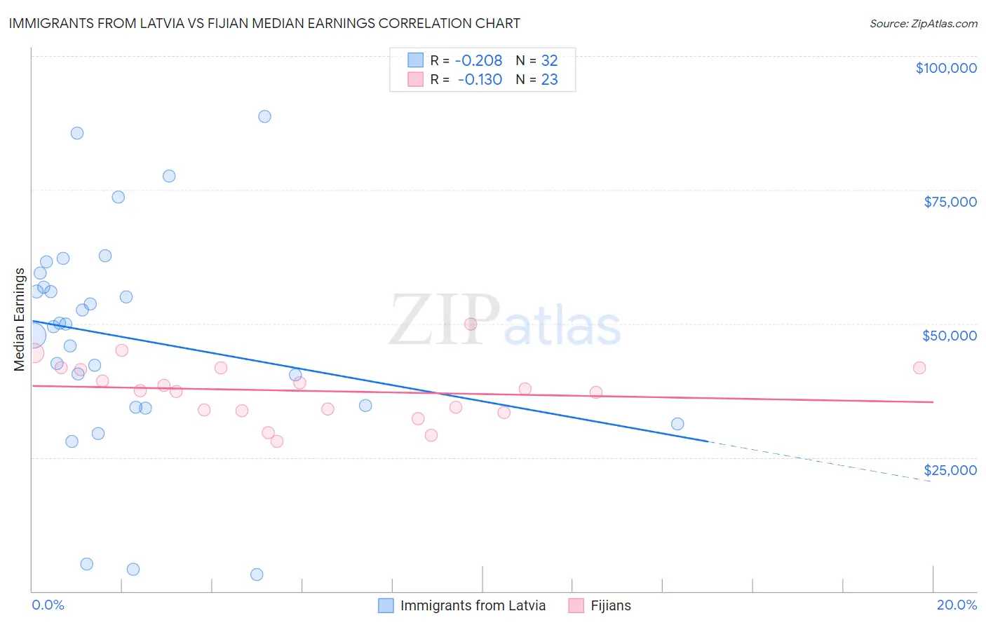 Immigrants from Latvia vs Fijian Median Earnings