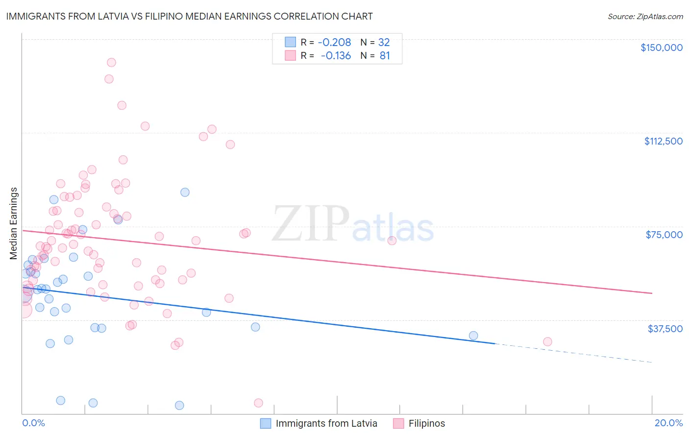 Immigrants from Latvia vs Filipino Median Earnings