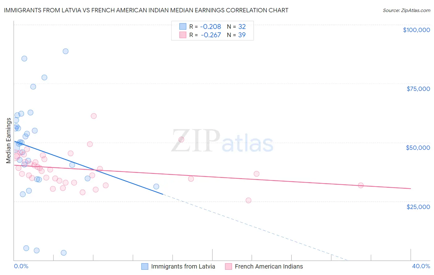 Immigrants from Latvia vs French American Indian Median Earnings
