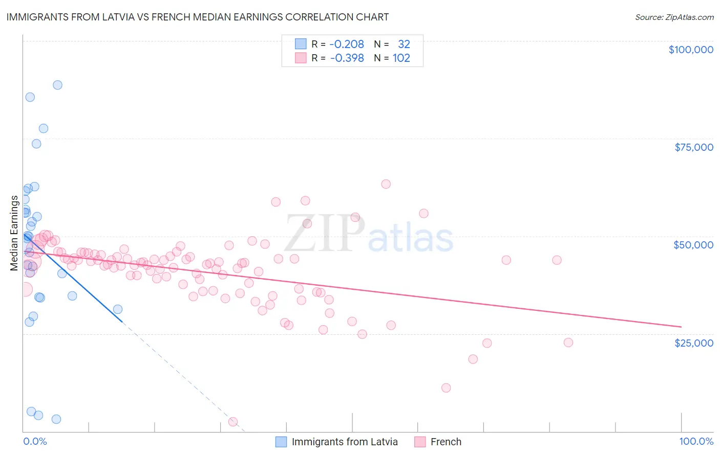 Immigrants from Latvia vs French Median Earnings