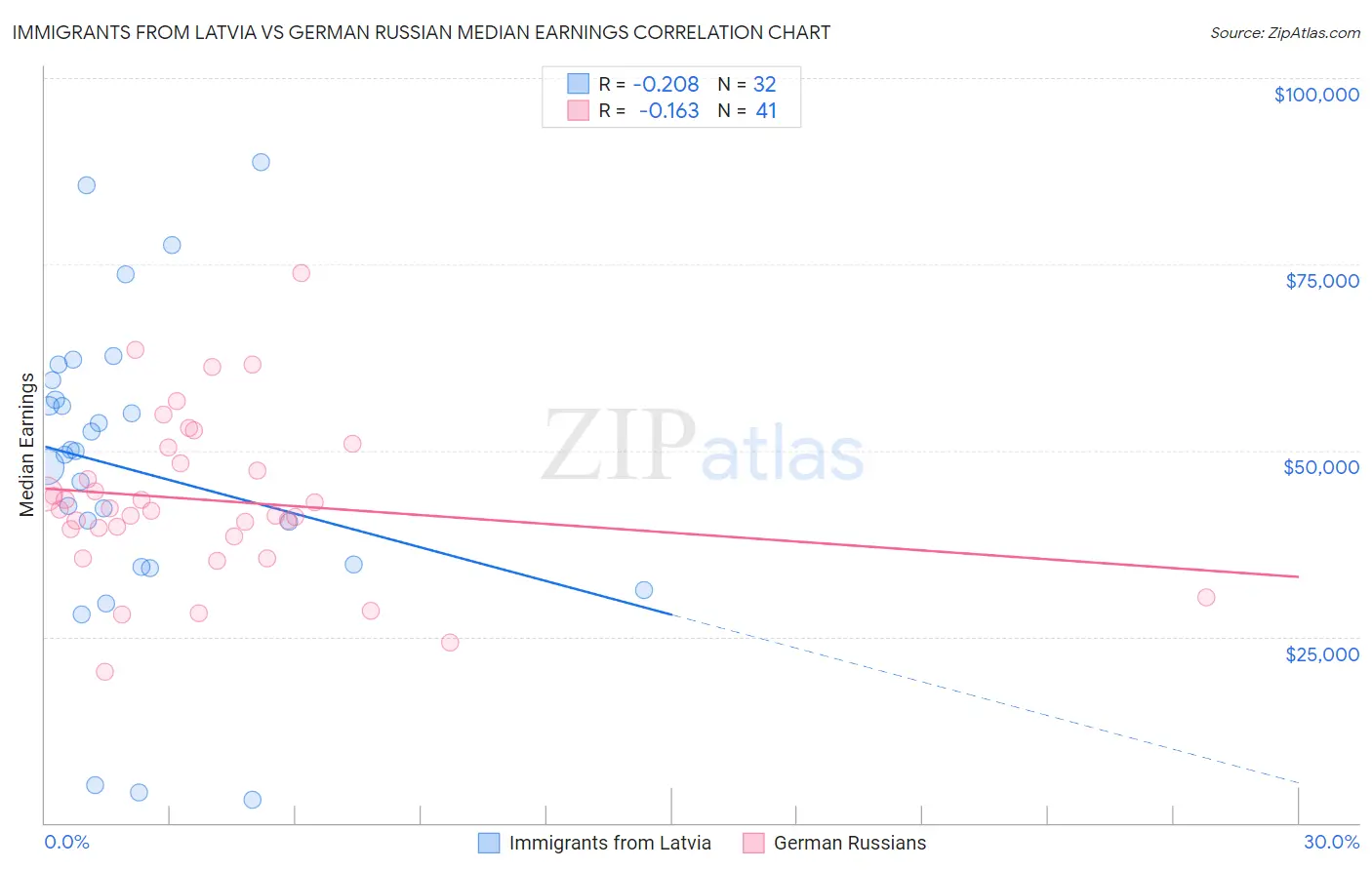 Immigrants from Latvia vs German Russian Median Earnings