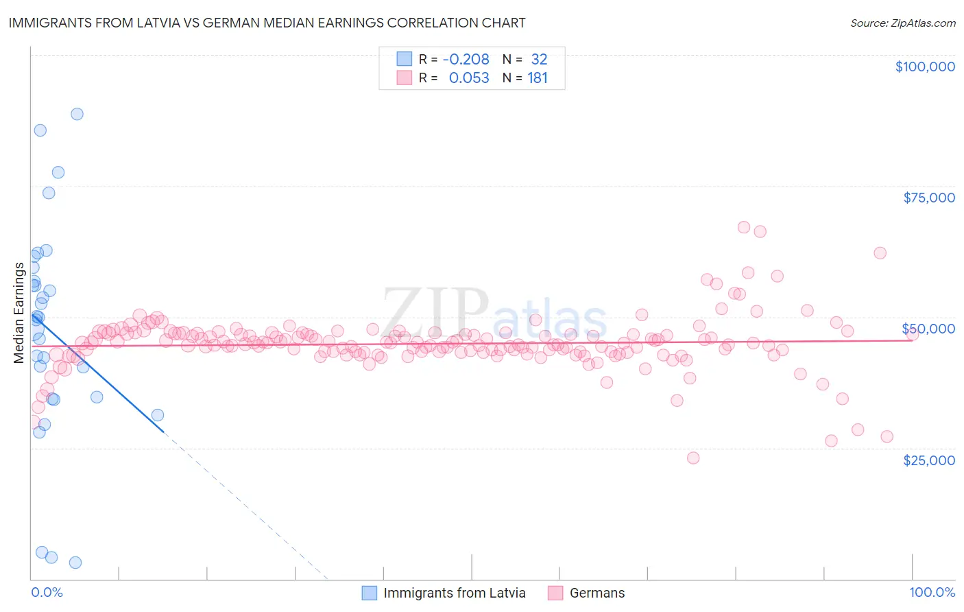 Immigrants from Latvia vs German Median Earnings