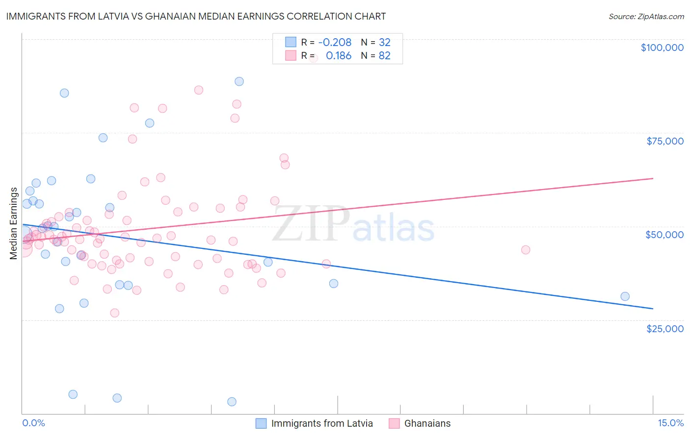 Immigrants from Latvia vs Ghanaian Median Earnings