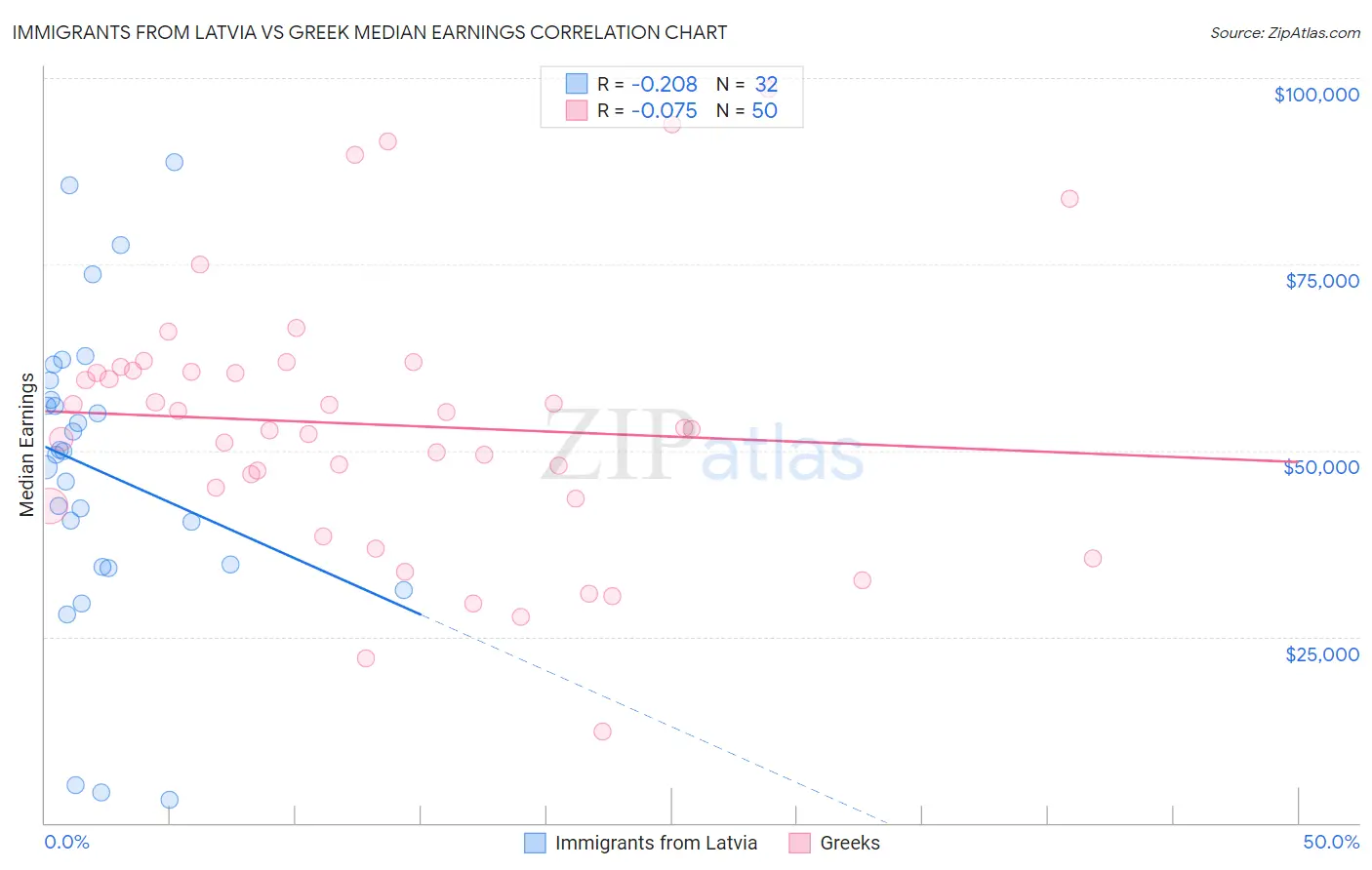 Immigrants from Latvia vs Greek Median Earnings
