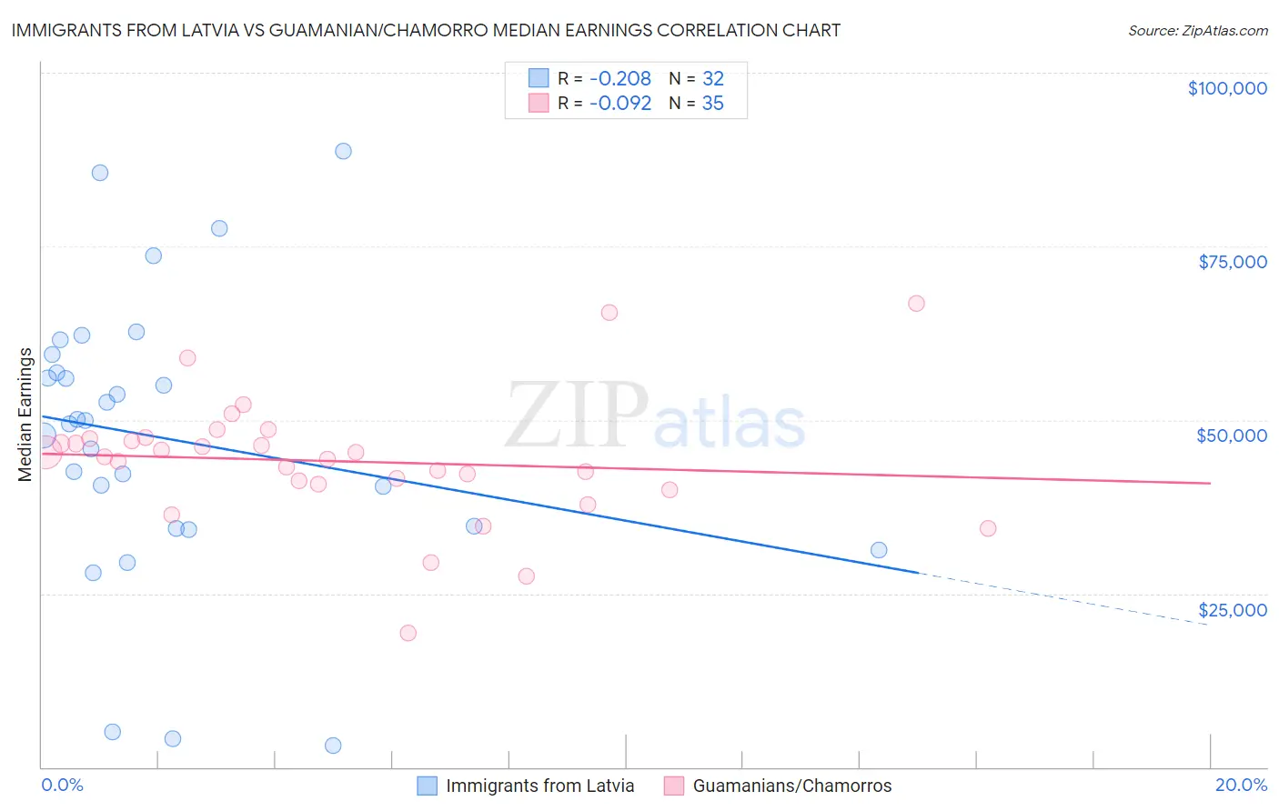 Immigrants from Latvia vs Guamanian/Chamorro Median Earnings
