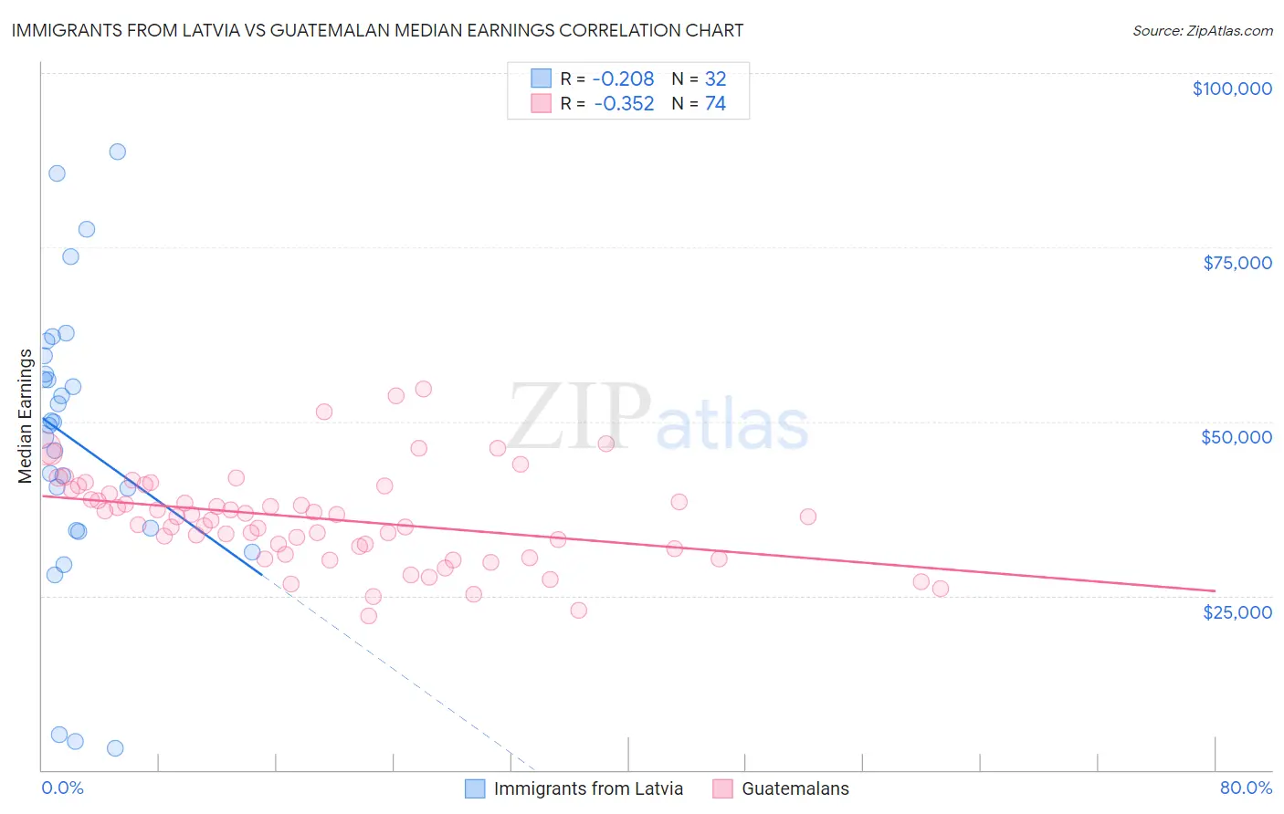 Immigrants from Latvia vs Guatemalan Median Earnings