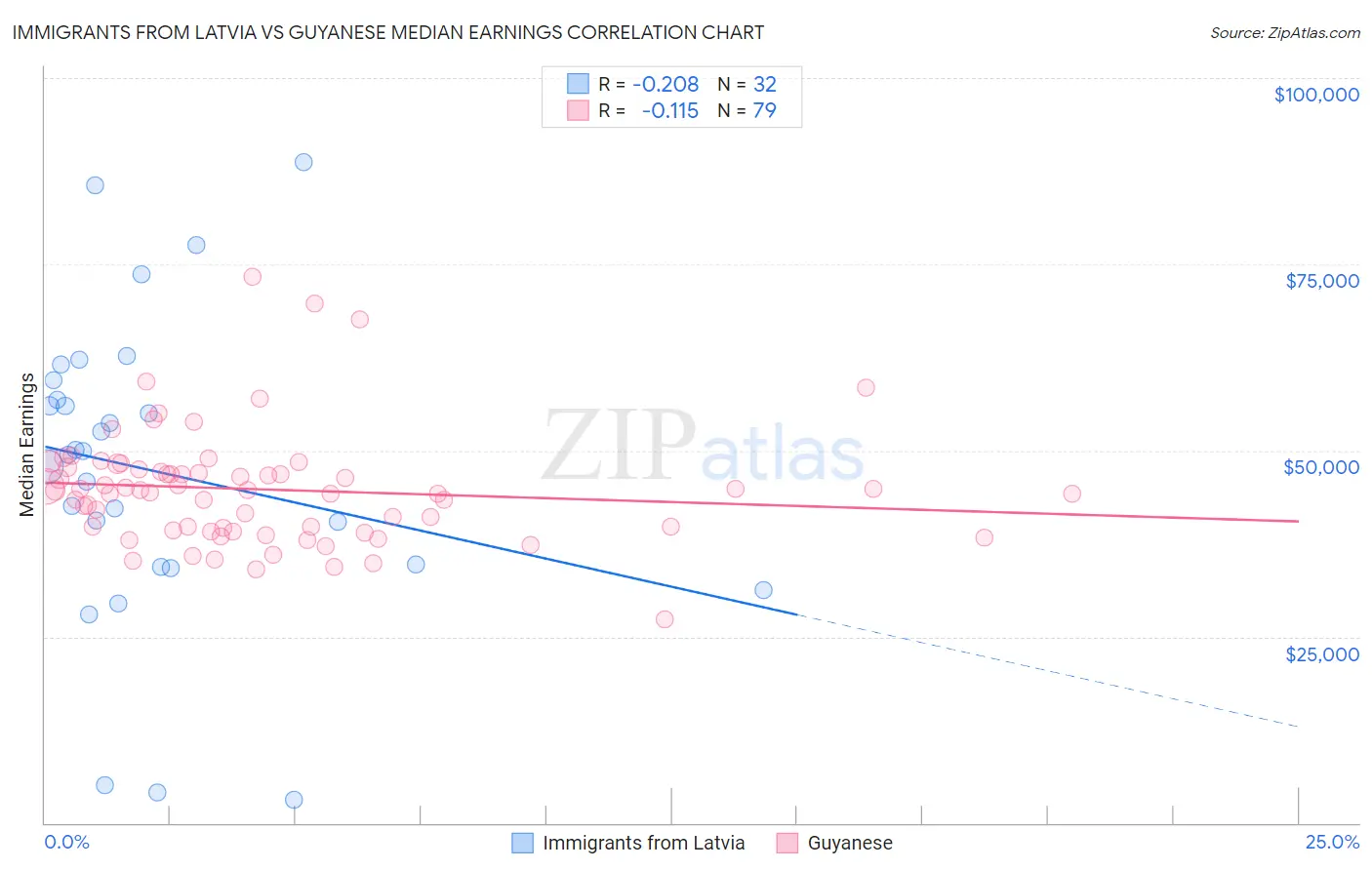 Immigrants from Latvia vs Guyanese Median Earnings
