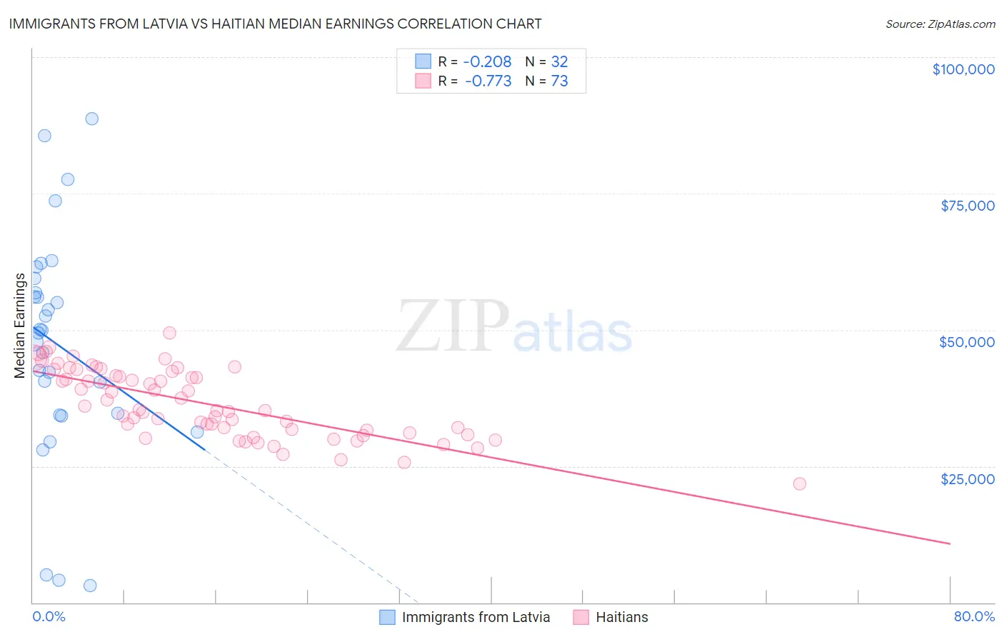 Immigrants from Latvia vs Haitian Median Earnings