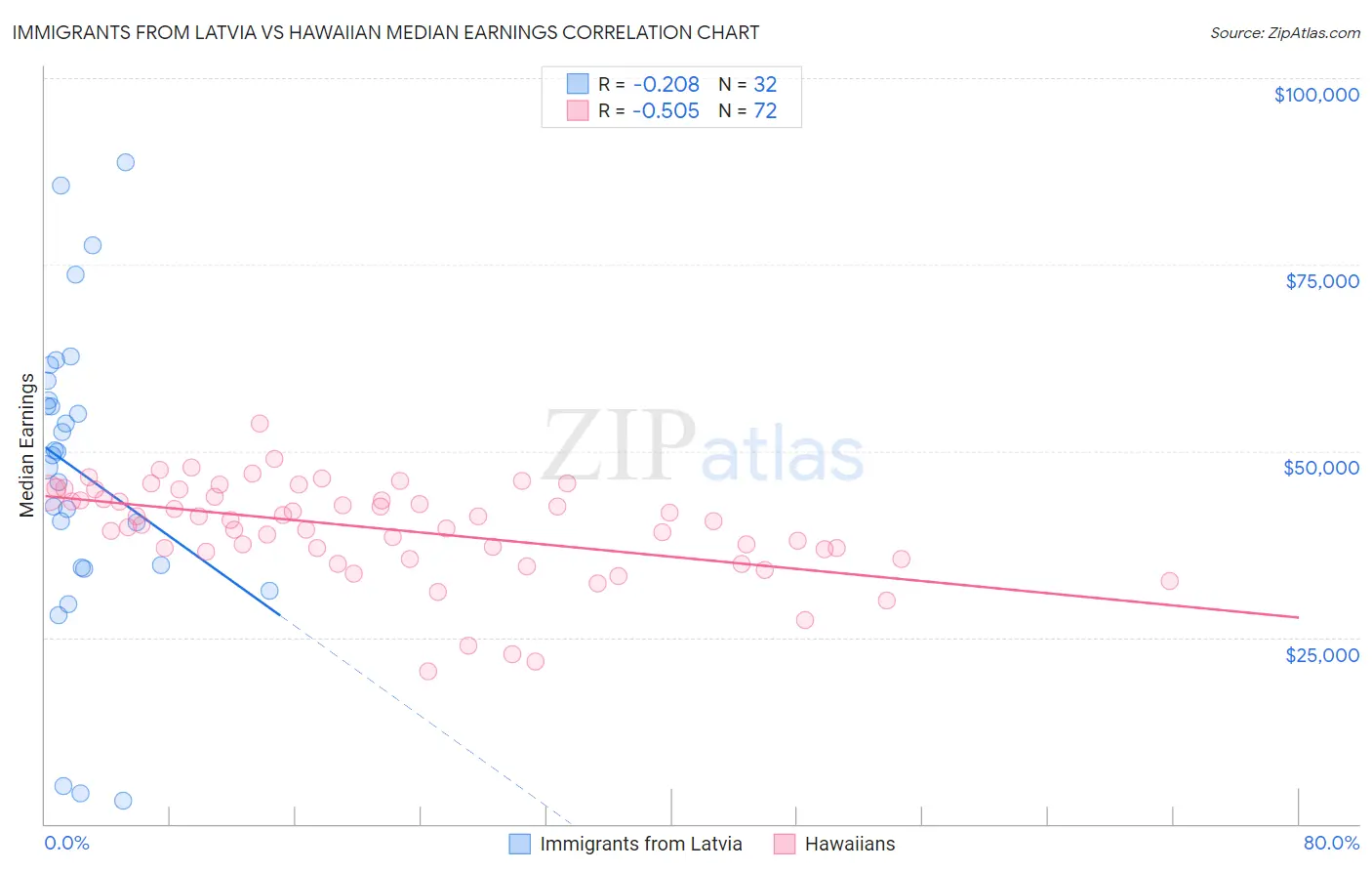 Immigrants from Latvia vs Hawaiian Median Earnings