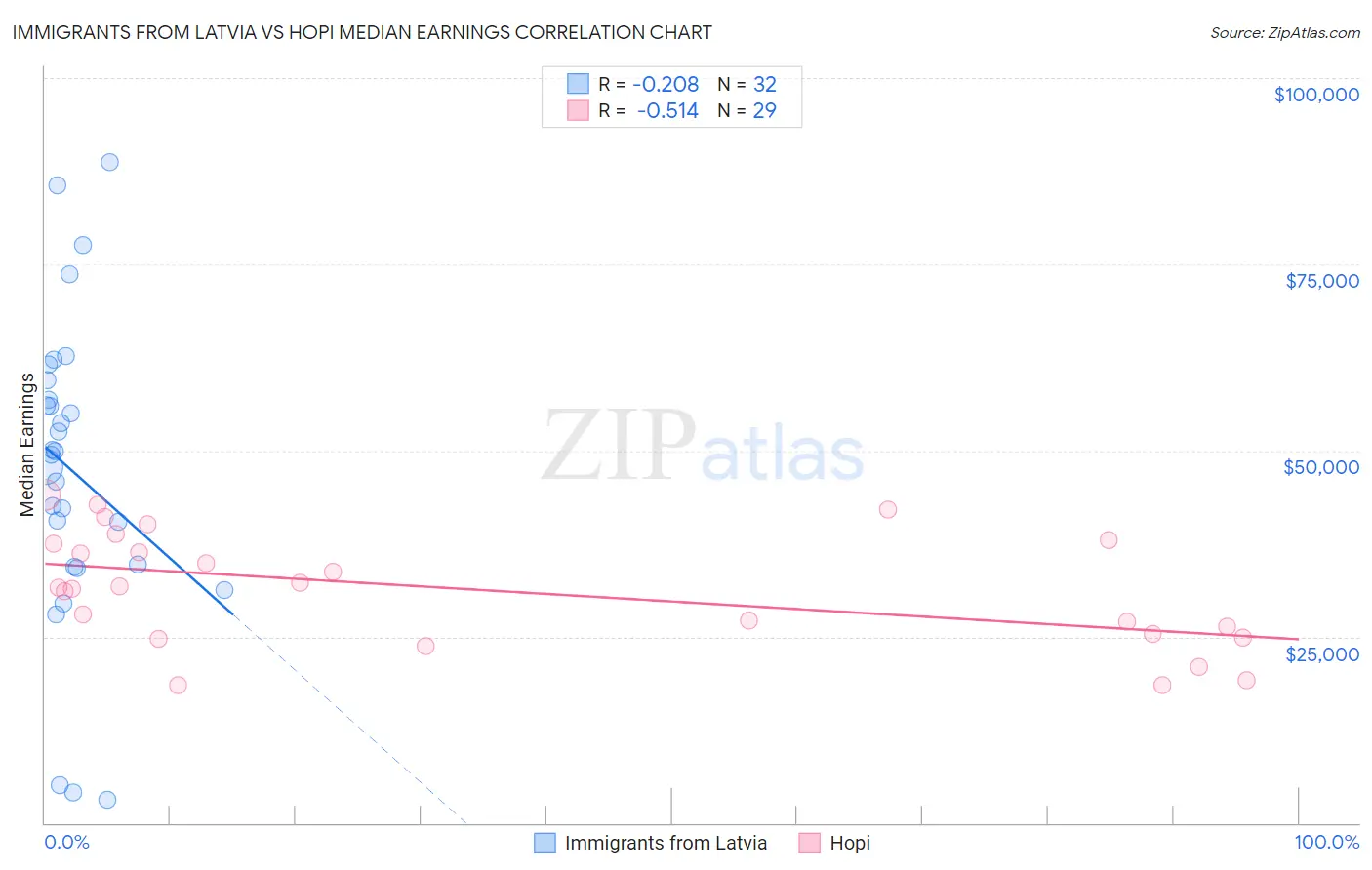 Immigrants from Latvia vs Hopi Median Earnings