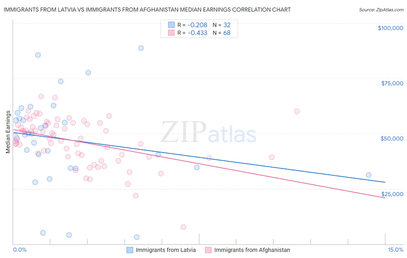 Immigrants from Latvia vs Immigrants from Afghanistan Median Earnings