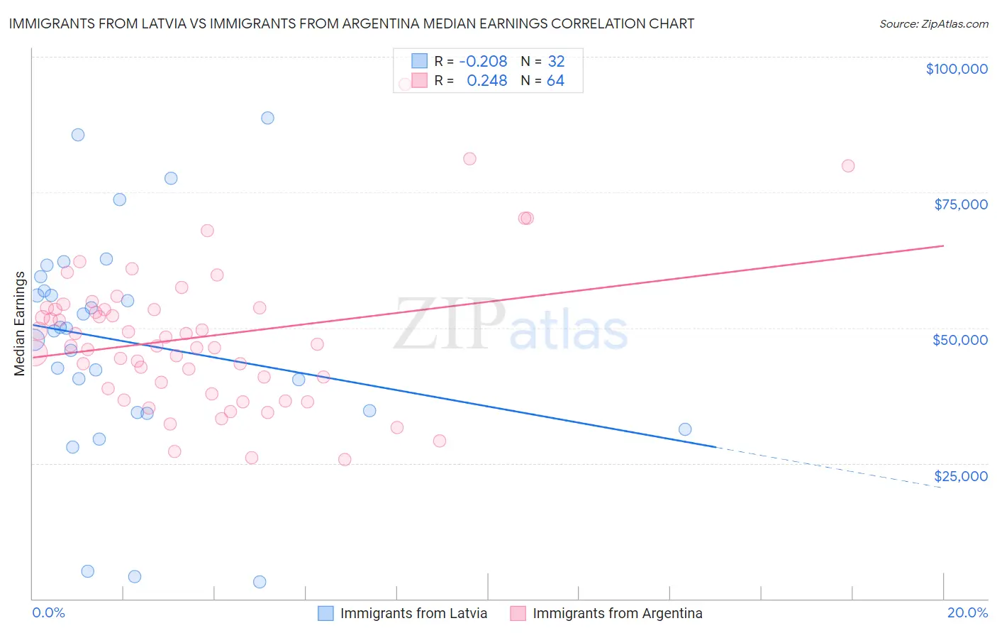Immigrants from Latvia vs Immigrants from Argentina Median Earnings