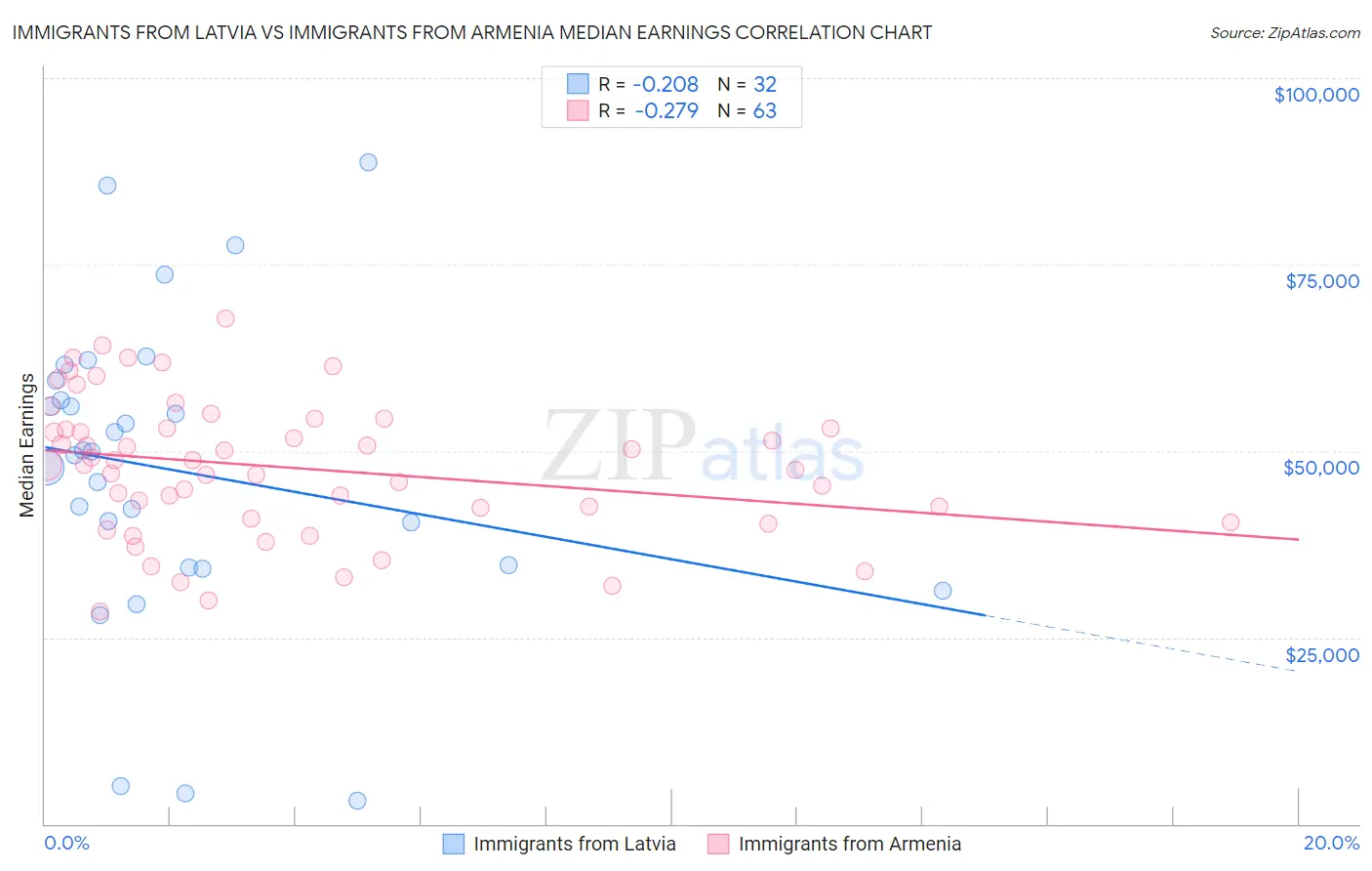 Immigrants from Latvia vs Immigrants from Armenia Median Earnings