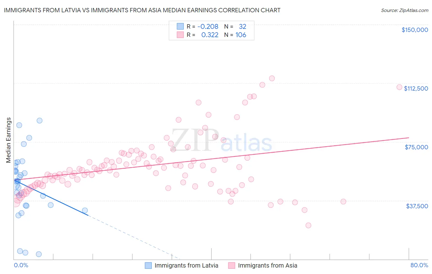 Immigrants from Latvia vs Immigrants from Asia Median Earnings