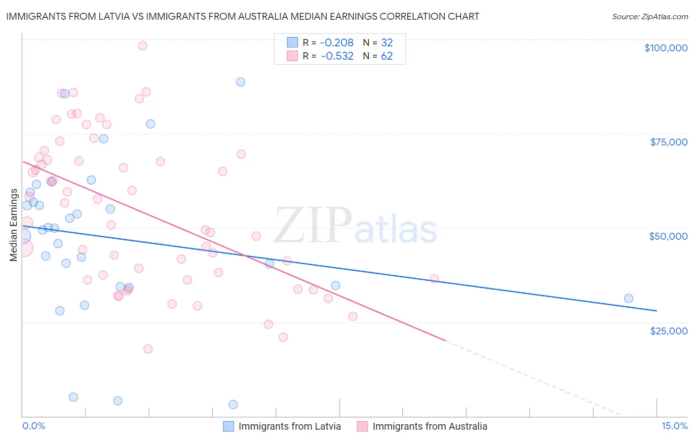 Immigrants from Latvia vs Immigrants from Australia Median Earnings