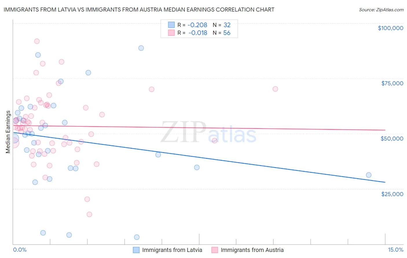 Immigrants from Latvia vs Immigrants from Austria Median Earnings
