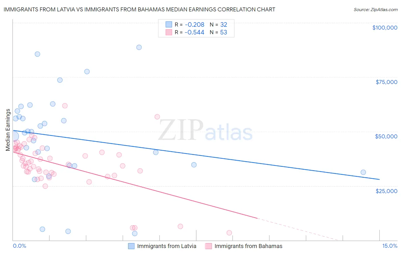 Immigrants from Latvia vs Immigrants from Bahamas Median Earnings