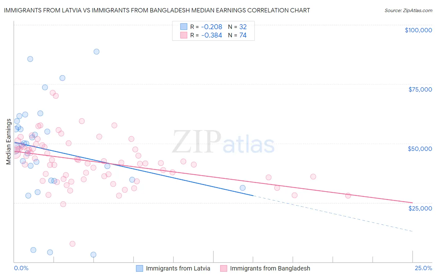 Immigrants from Latvia vs Immigrants from Bangladesh Median Earnings