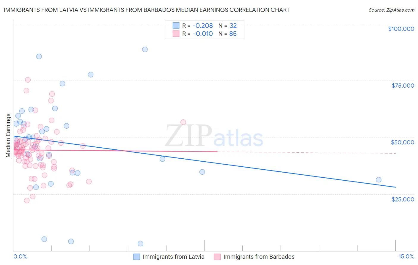 Immigrants from Latvia vs Immigrants from Barbados Median Earnings