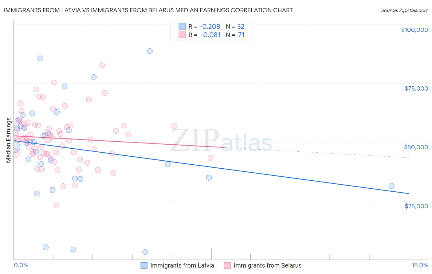 Immigrants from Latvia vs Immigrants from Belarus Median Earnings