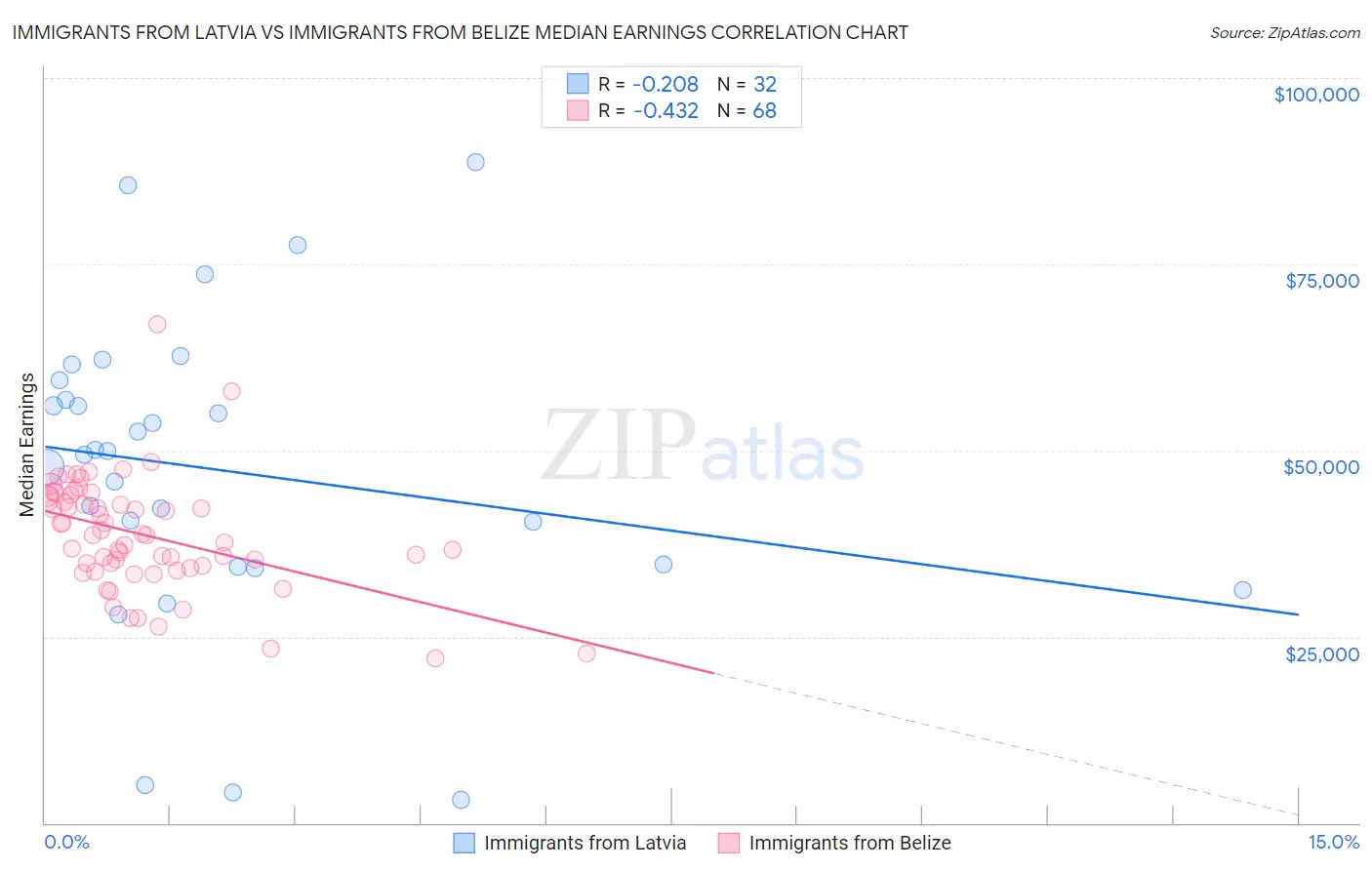 Immigrants from Latvia vs Immigrants from Belize Median Earnings