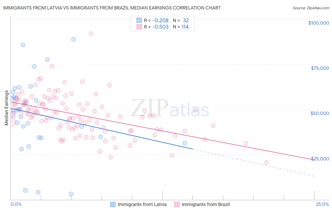 Immigrants from Latvia vs Immigrants from Brazil Median Earnings