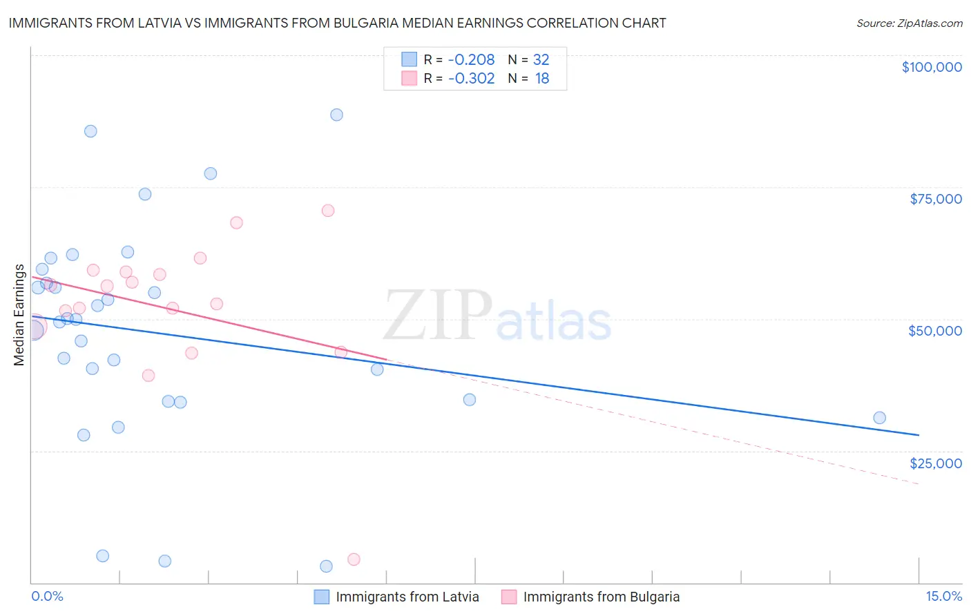 Immigrants from Latvia vs Immigrants from Bulgaria Median Earnings