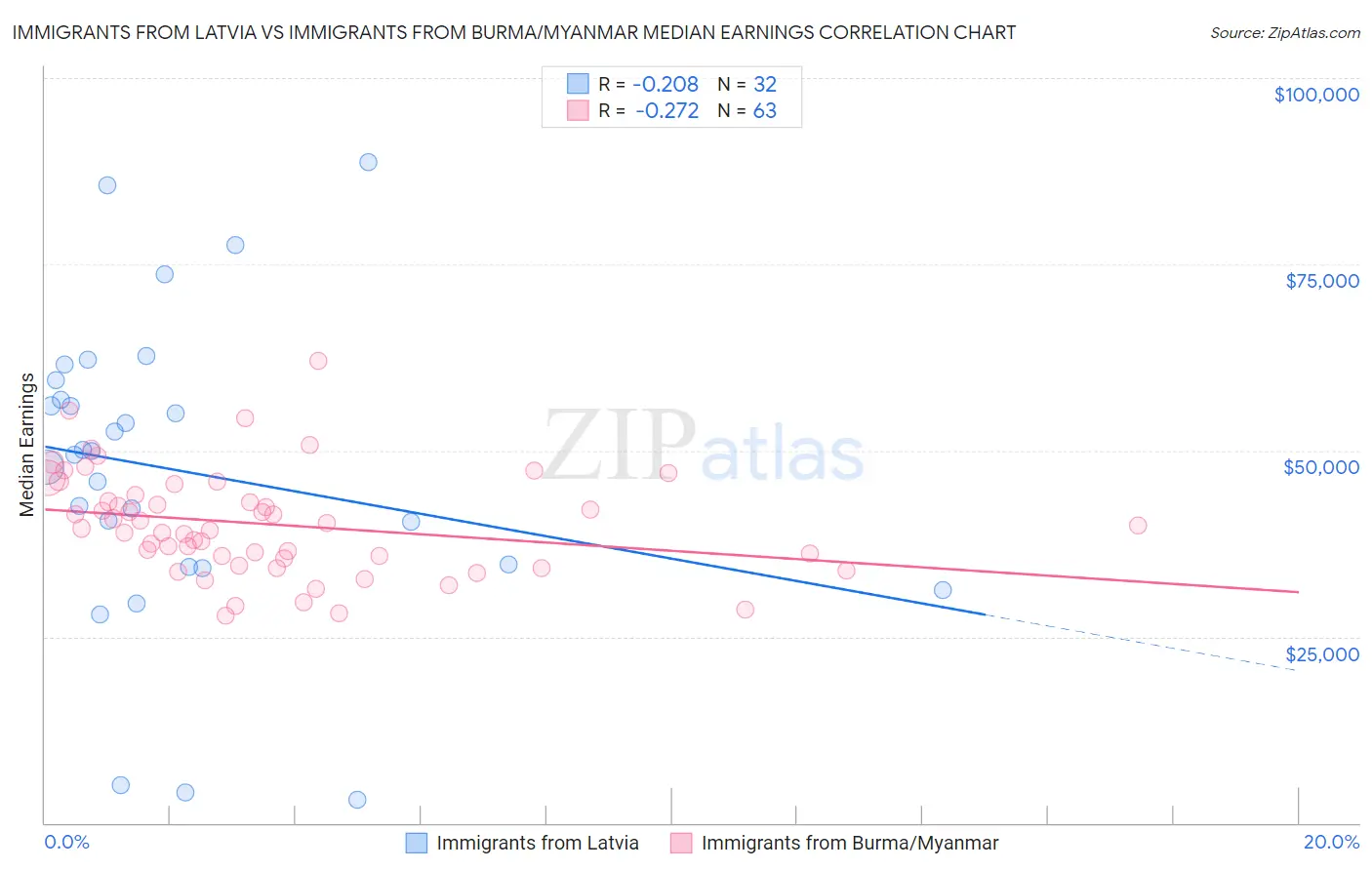 Immigrants from Latvia vs Immigrants from Burma/Myanmar Median Earnings