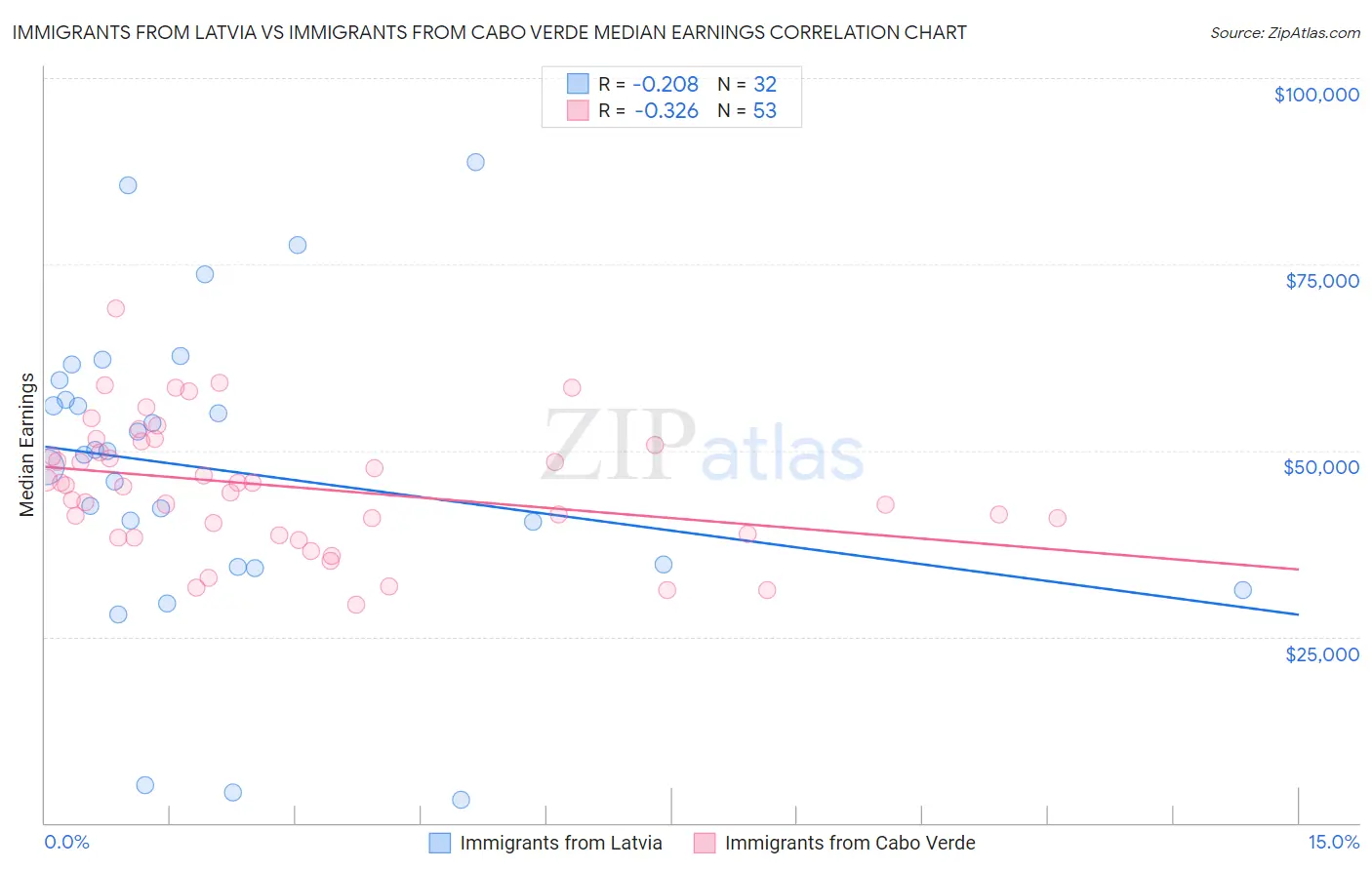 Immigrants from Latvia vs Immigrants from Cabo Verde Median Earnings