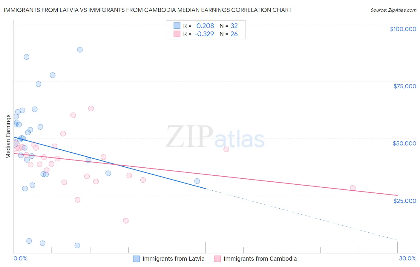 Immigrants from Latvia vs Immigrants from Cambodia Median Earnings