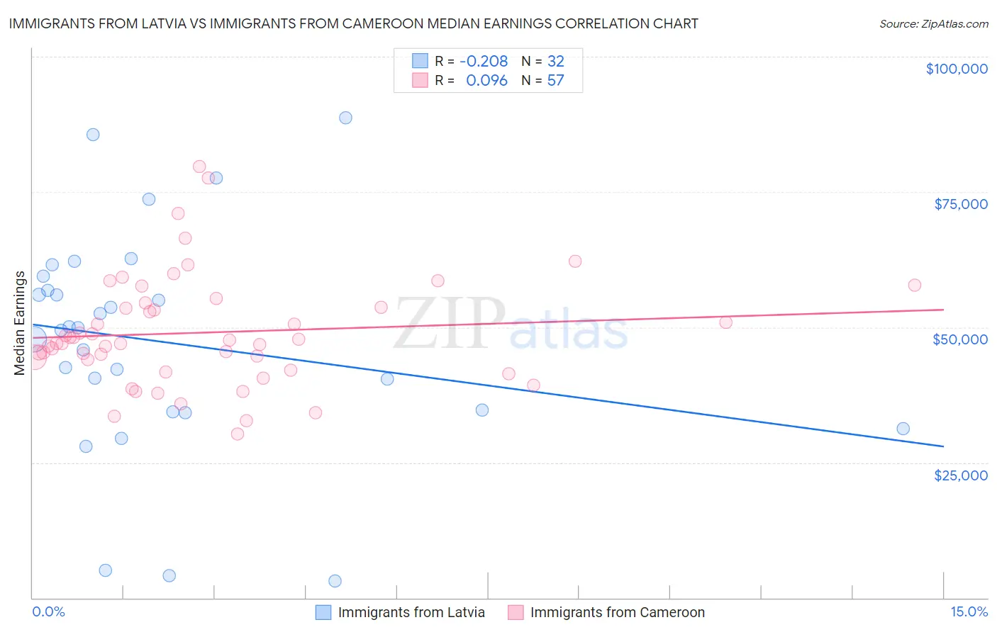 Immigrants from Latvia vs Immigrants from Cameroon Median Earnings