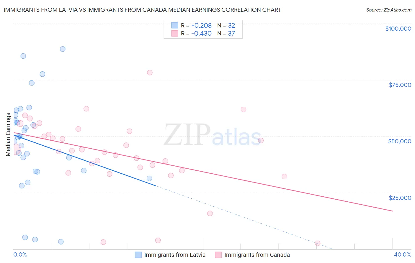 Immigrants from Latvia vs Immigrants from Canada Median Earnings