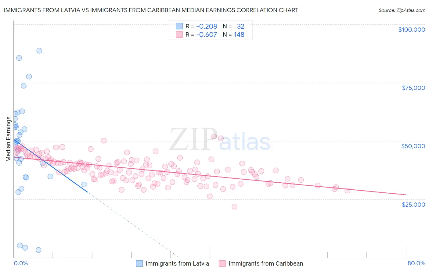 Immigrants from Latvia vs Immigrants from Caribbean Median Earnings
