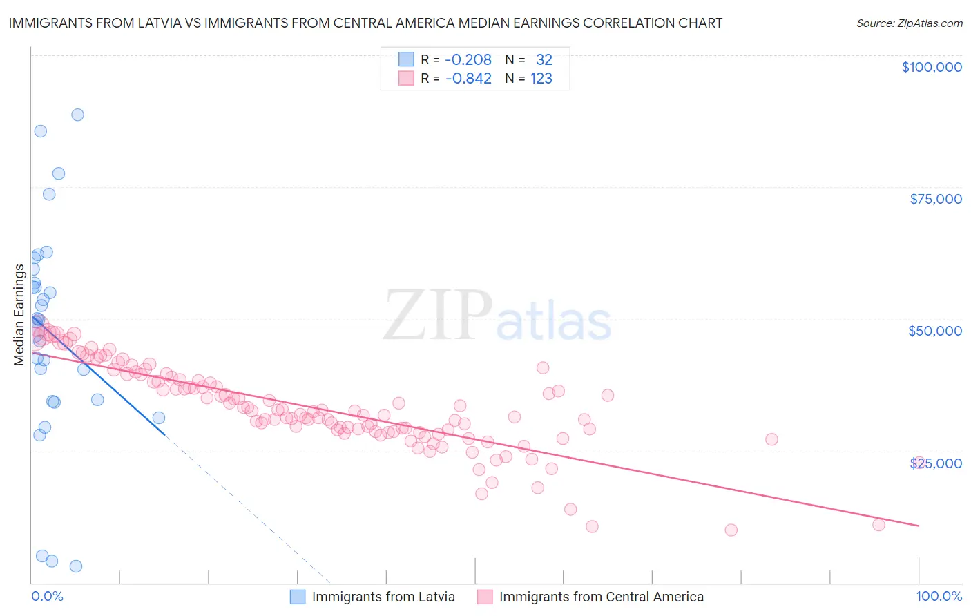 Immigrants from Latvia vs Immigrants from Central America Median Earnings