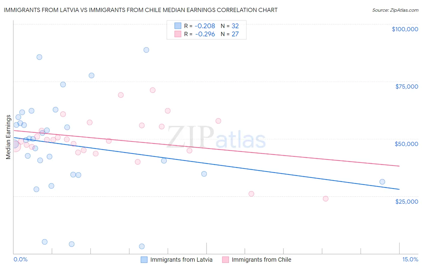 Immigrants from Latvia vs Immigrants from Chile Median Earnings