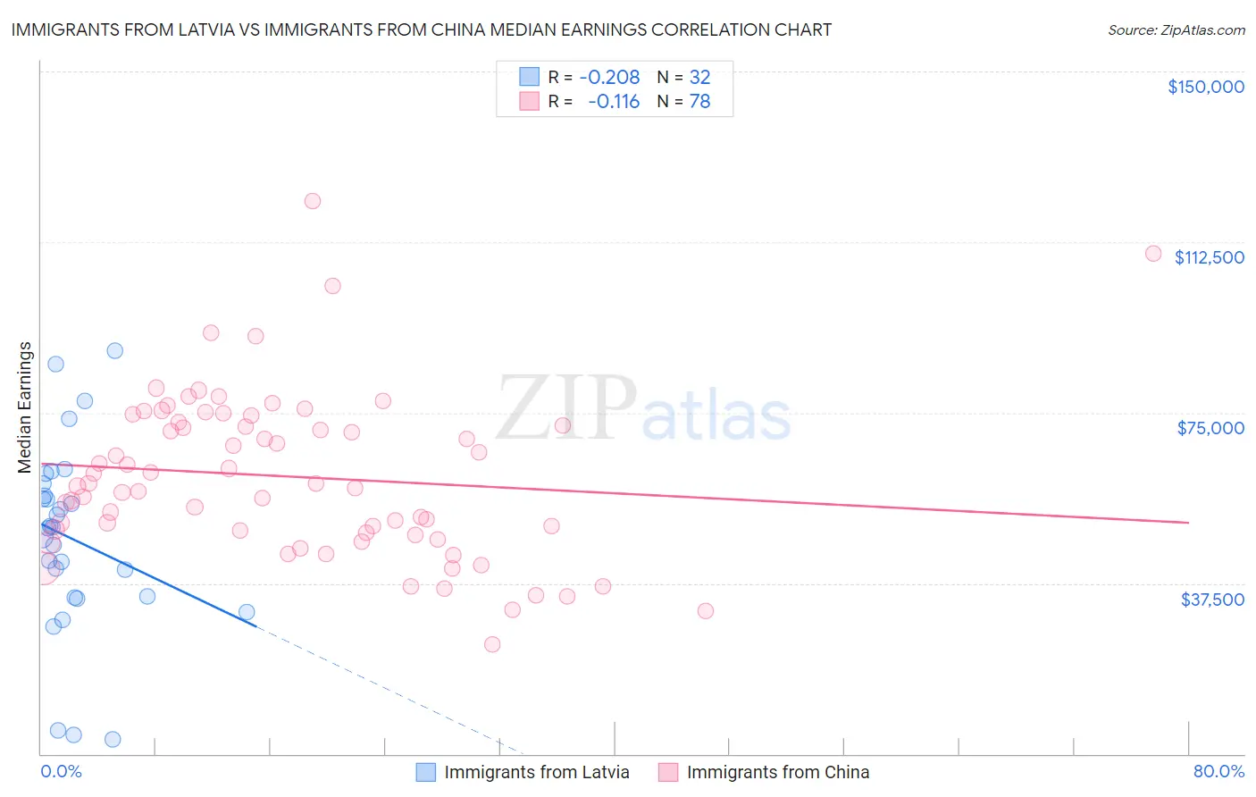 Immigrants from Latvia vs Immigrants from China Median Earnings