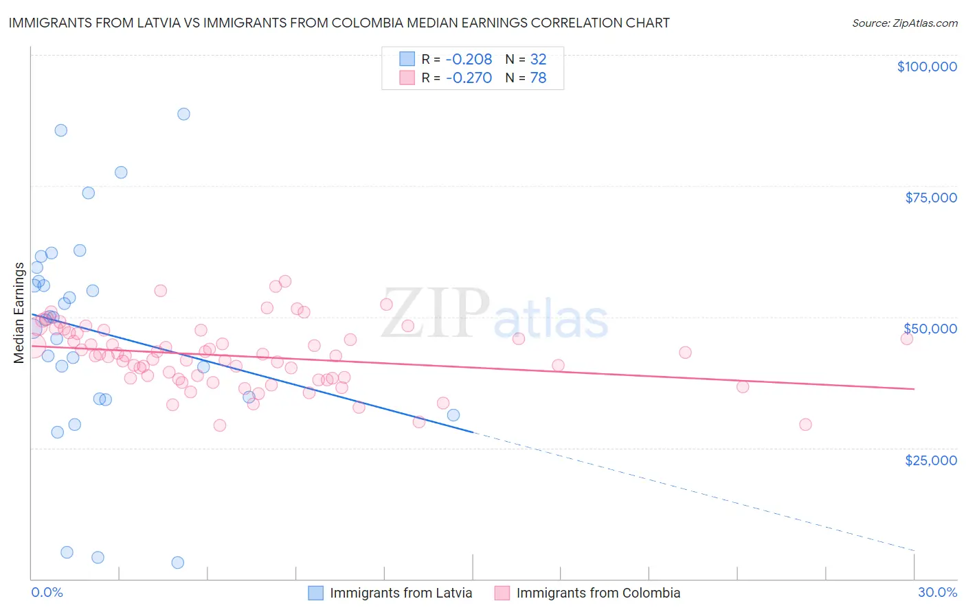 Immigrants from Latvia vs Immigrants from Colombia Median Earnings