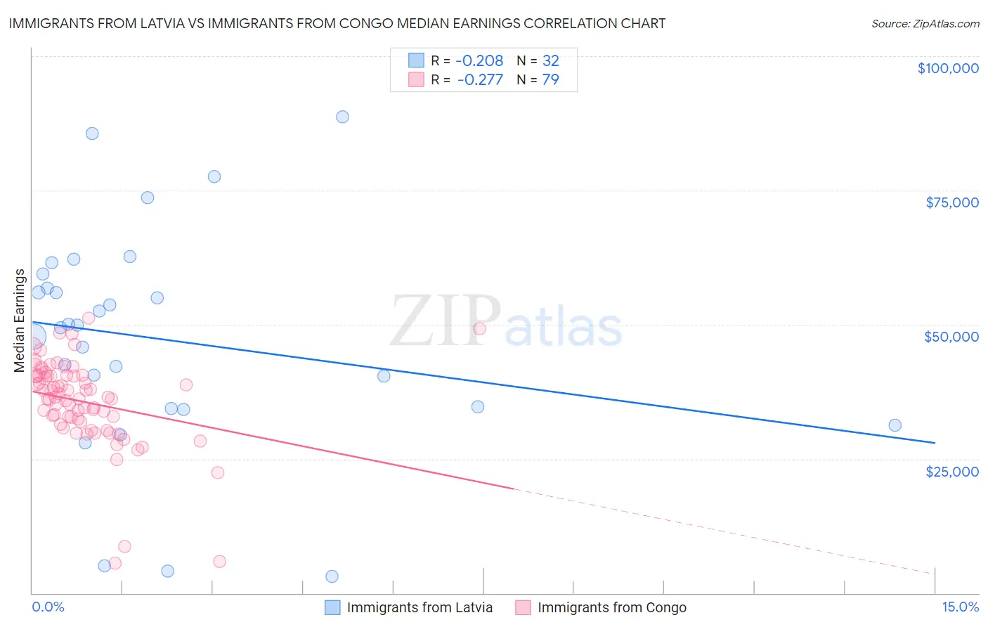 Immigrants from Latvia vs Immigrants from Congo Median Earnings