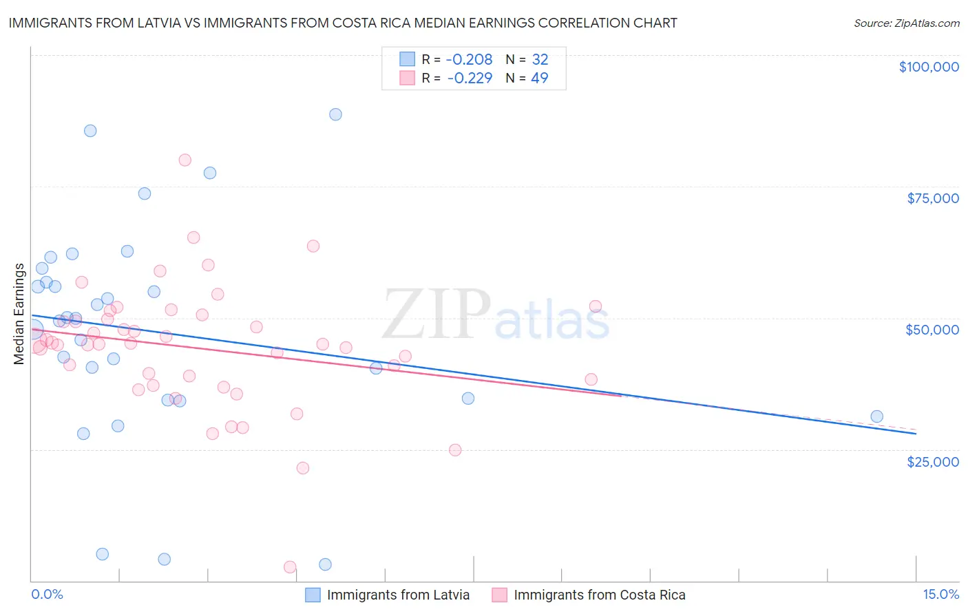 Immigrants from Latvia vs Immigrants from Costa Rica Median Earnings
