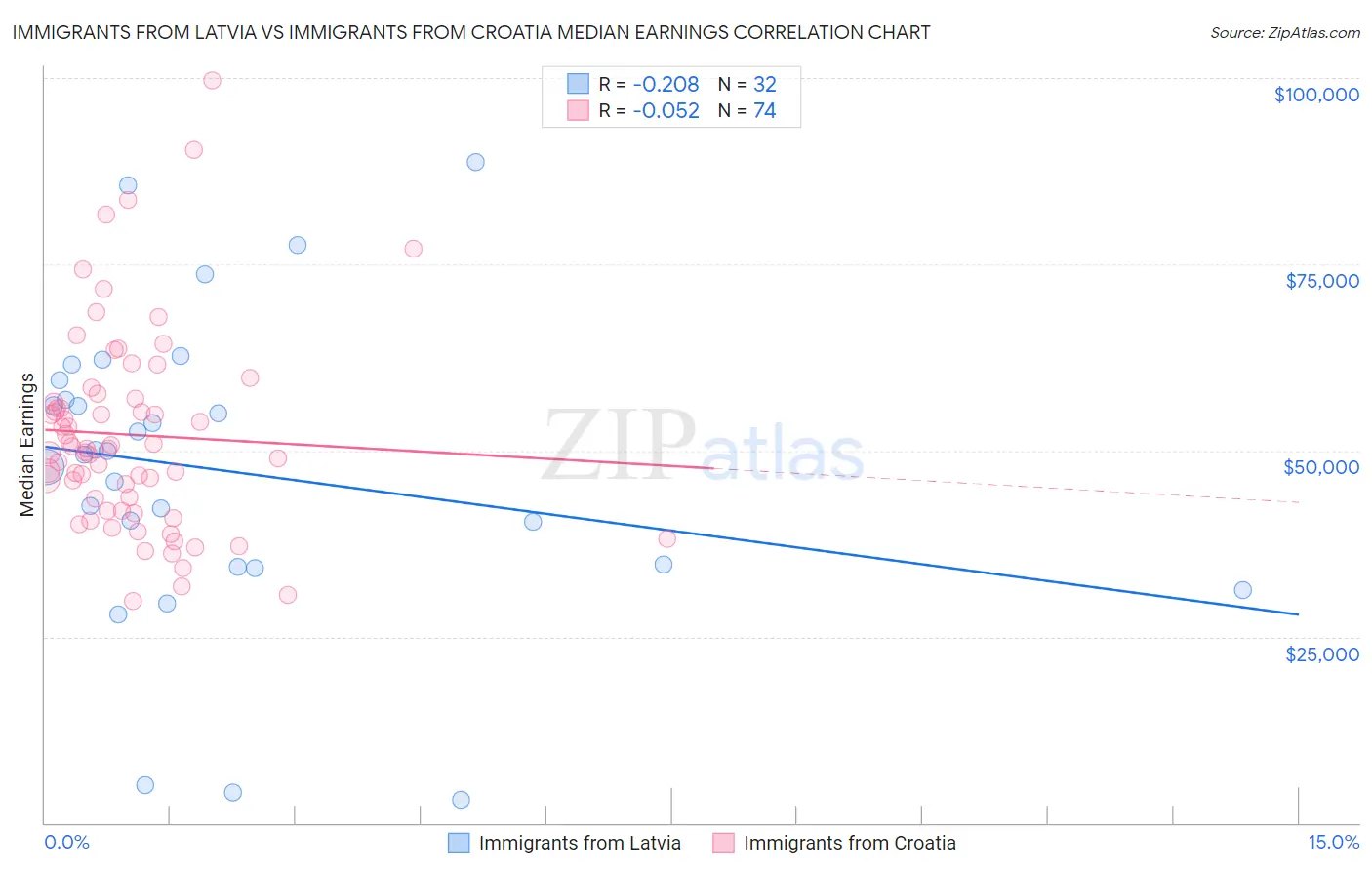 Immigrants from Latvia vs Immigrants from Croatia Median Earnings