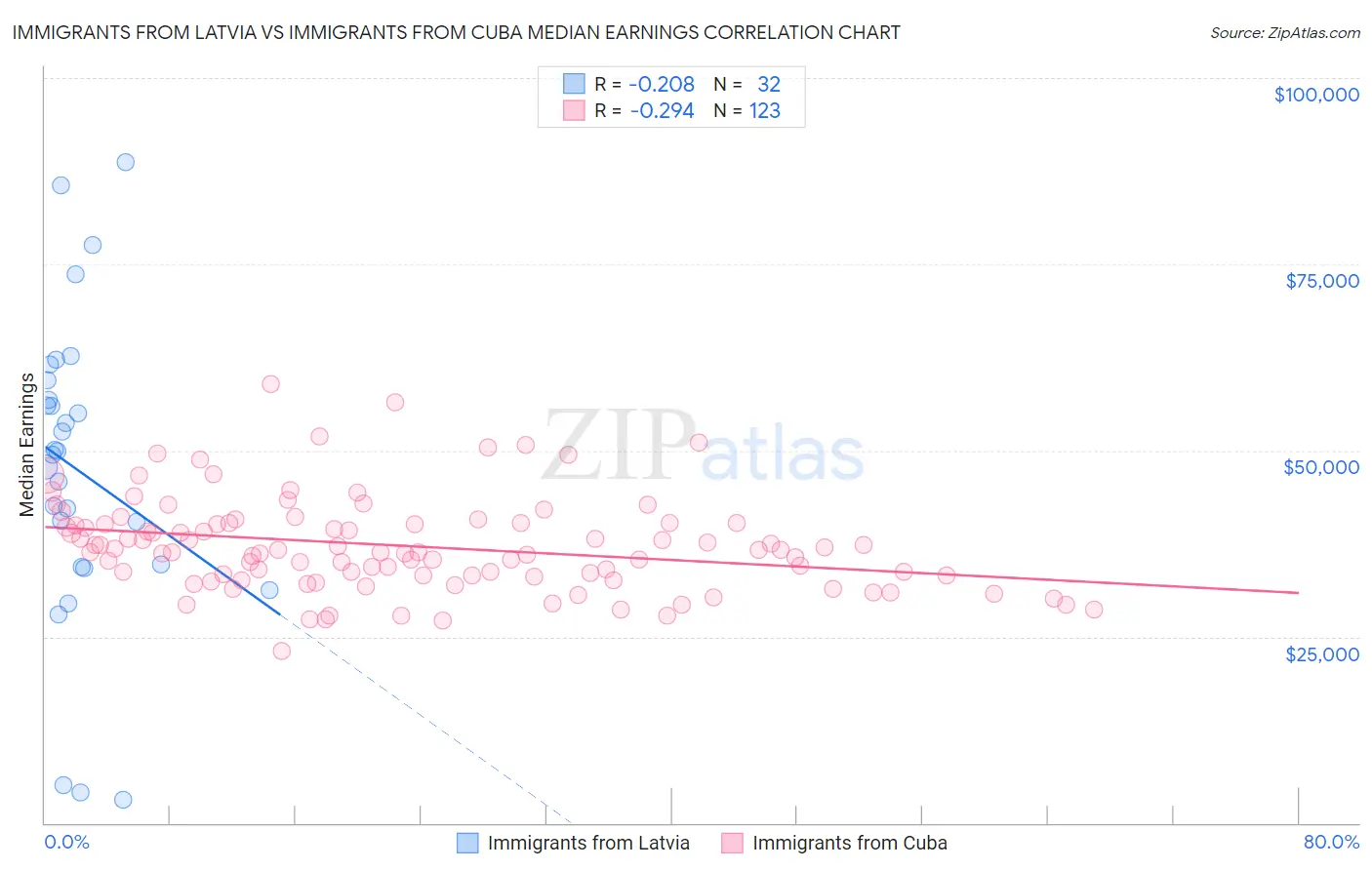 Immigrants from Latvia vs Immigrants from Cuba Median Earnings