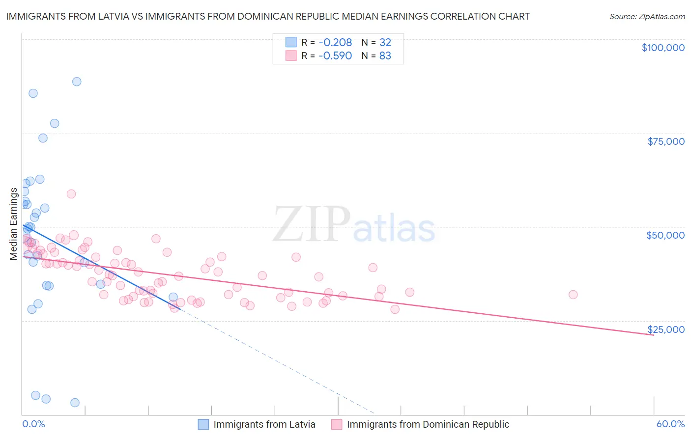 Immigrants from Latvia vs Immigrants from Dominican Republic Median Earnings