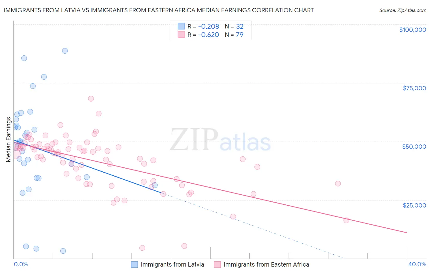 Immigrants from Latvia vs Immigrants from Eastern Africa Median Earnings