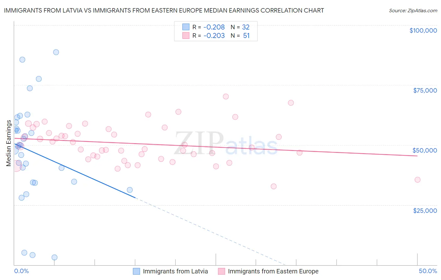 Immigrants from Latvia vs Immigrants from Eastern Europe Median Earnings