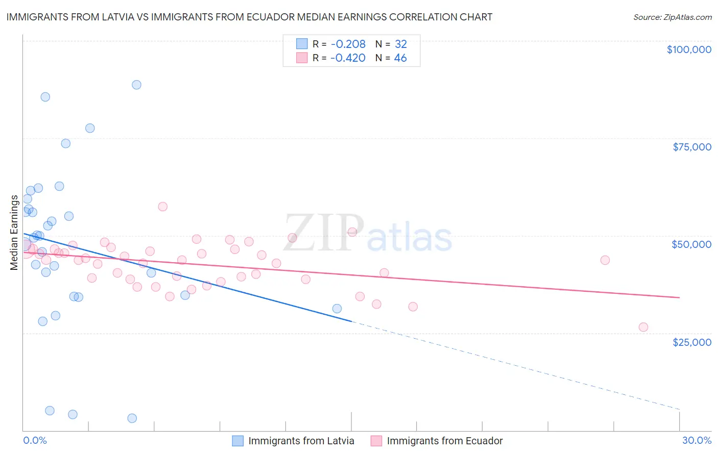 Immigrants from Latvia vs Immigrants from Ecuador Median Earnings